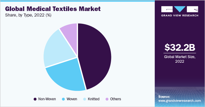 全球医用纺织品市场