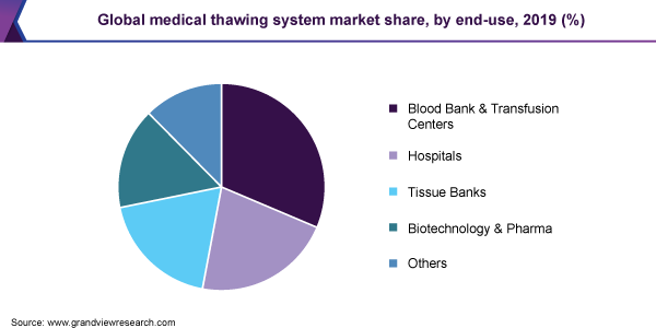 全球医疗解冻系统市场份额，按最终用途划分，2019年(%)