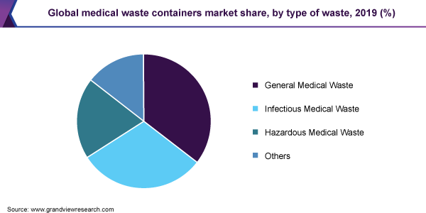 2019年按废物类型分列的全球医疗废物容器市场份额(%)