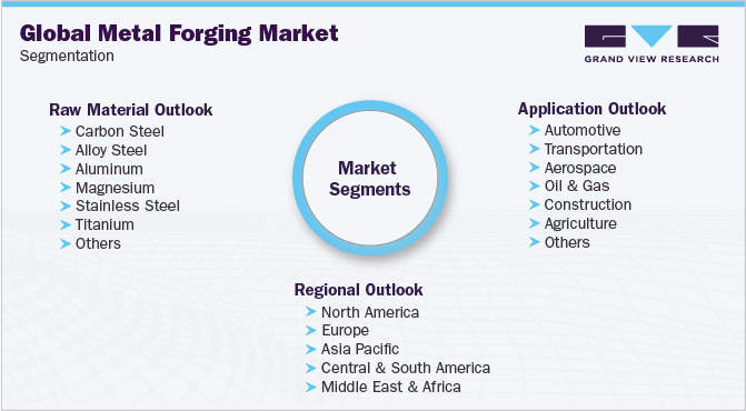 全球金属锻件市场细分
