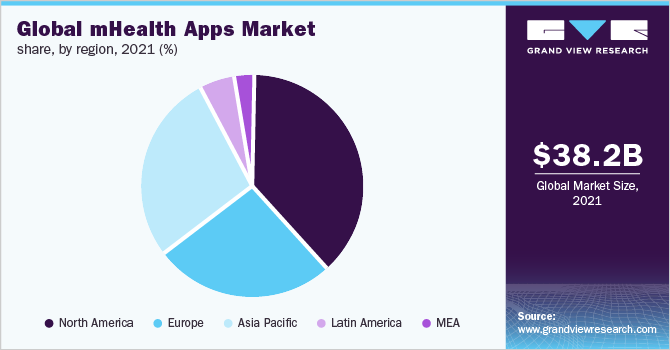全球移动健康应用市场份额,按地区,2021 (%)