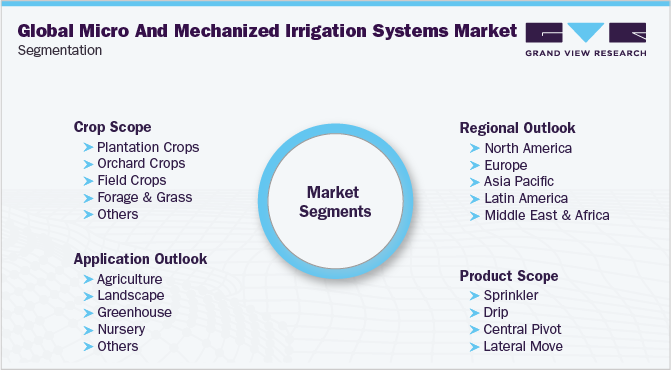 全球微和机械化灌溉系统市场细分