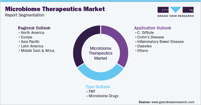 全球微生物组疗法市场细分