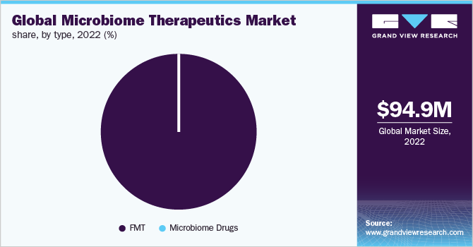 全球微生物组疗法市场份额，按类型分列，2021年(%)