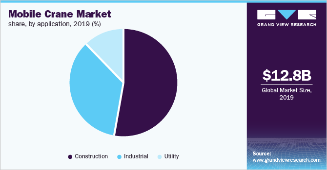 全球移动起重机市场份额，各应用，2019年(%)