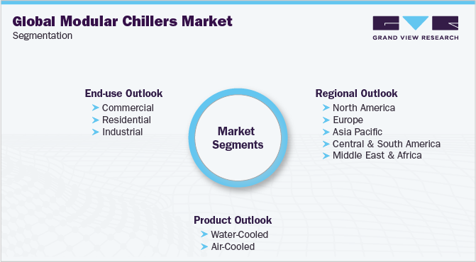 模块化冷水机组全球市场细分