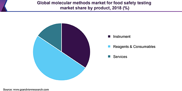 全球食品安全分子检测市场