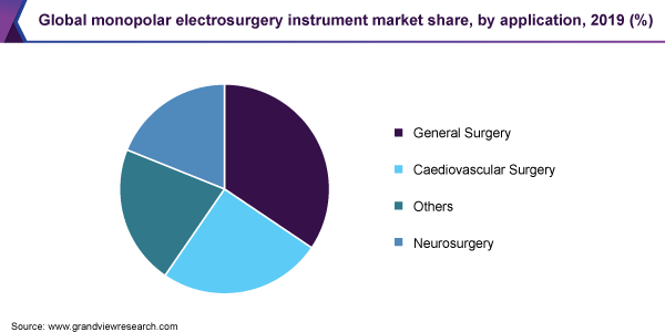 2019年按应用分列的全球单极电手术器械市场份额(%)