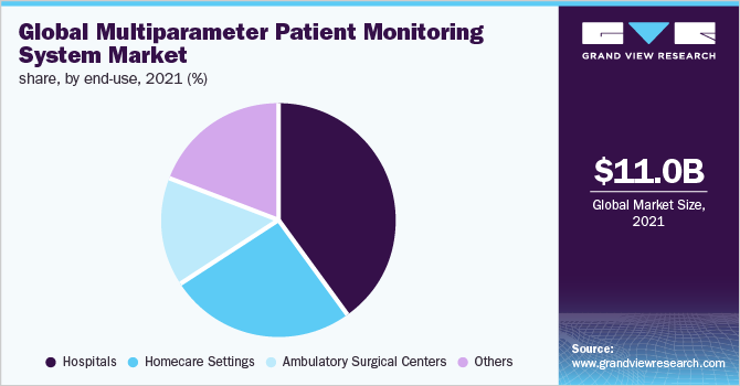全球多参数患者监测系统市场份额，按最终用途，2021年(%)