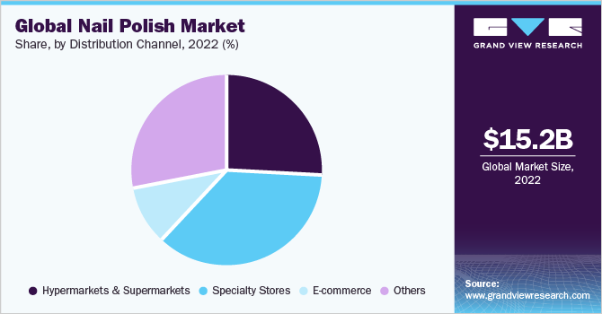 全球指甲油的市场份额,通过分销渠道,2021年(%)