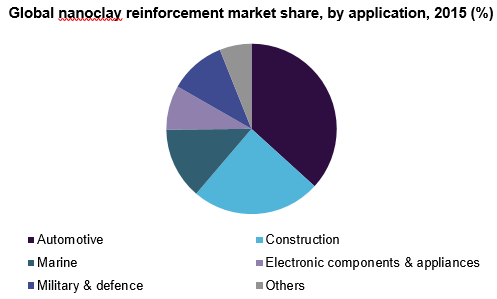 全球纳米粘土加固市场