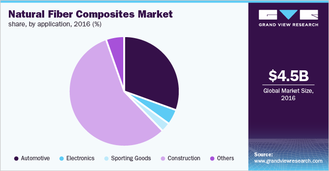全球天然纤维复合材料市场