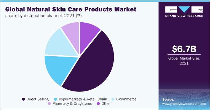 2021年全球天然护肤品市场占有率，各销售渠道(%)