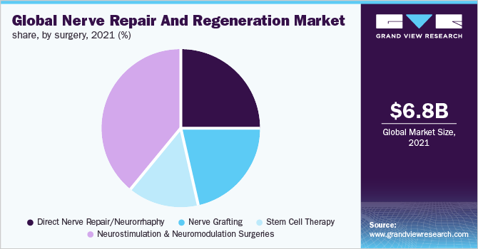 全球神经修复和再生市场份额，按手术分列，2021年(%)