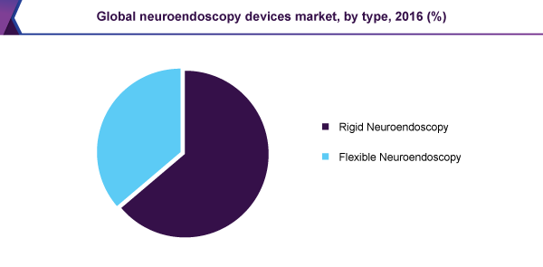 全球神经内窥镜设备市场