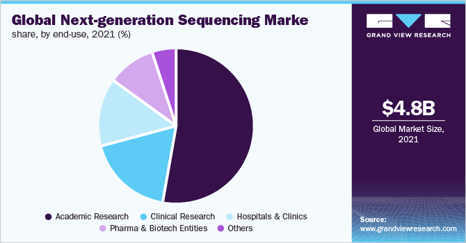 全球下一代测序市场份额，按最终用途划分，2021年(%)