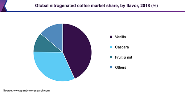 全球含氮咖啡市场