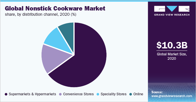 2020年全球不粘锅市场份额，按分销渠道分列(%)