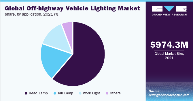 全球照明市场份额,越野车应用,2021 (%)