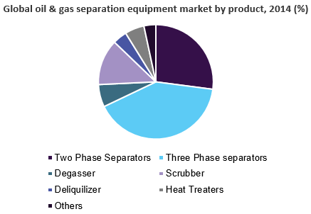 全球油气分离设备市场