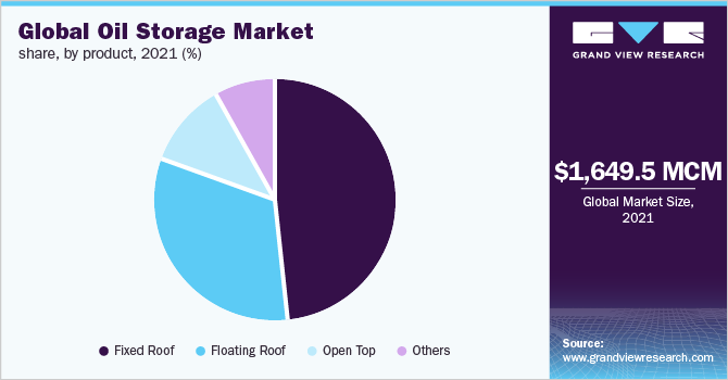 全球石油存储市场份额,产品,2021年(%)