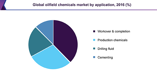 全球油田化学品市场