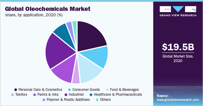 全球oleochemicals市场份额,2020年由应用程序(%)