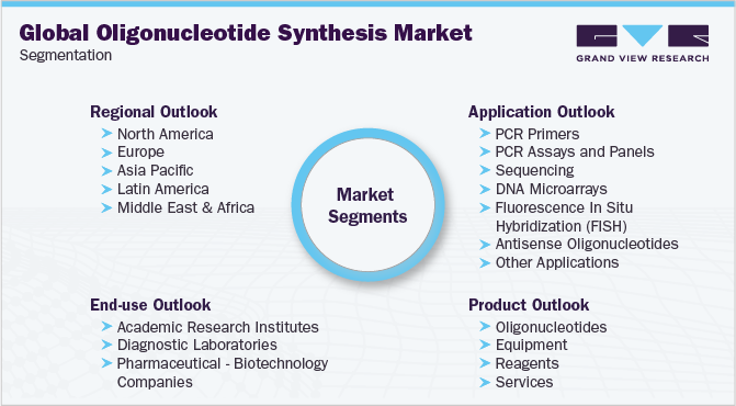 全球寡核苷酸合成市场细分