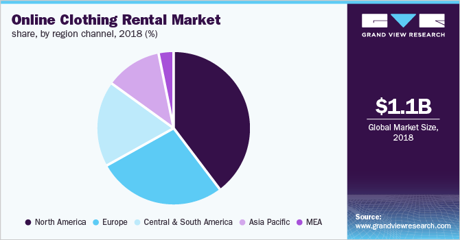 全球在线服装租赁市场份额