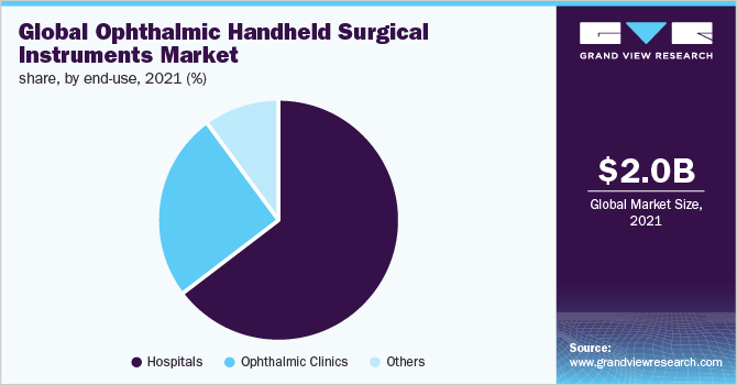 2019年全球手持眼科手术器械市场份额，按最终用途分列(%)