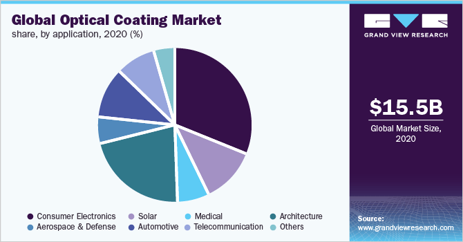 全球光学涂料市场份额，各应用，2020年(%)