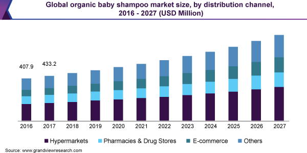 全球有机婴儿洗发水市场规模