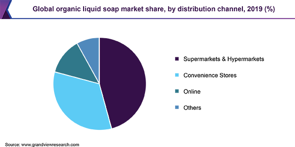 Global organic liquid soap market share