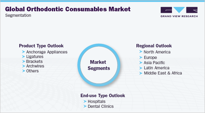 全球正畸耗材市场细分