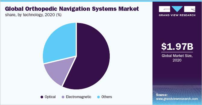 全球骨科导航系统的市场份额,由科技,2020 (%)