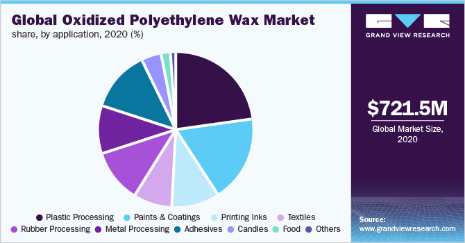 全球氧化聚乙烯蜡的市场份额,通过应用,2020 (%)