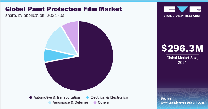 2020年全球油漆保护膜市场份额，按应用分类(%)