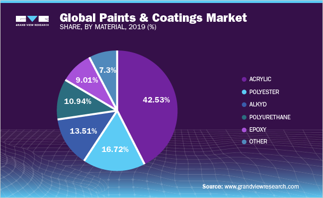 全球油漆和涂料市场份额，由材料，2019年（％）