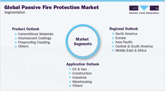 全球被动消防市场细分