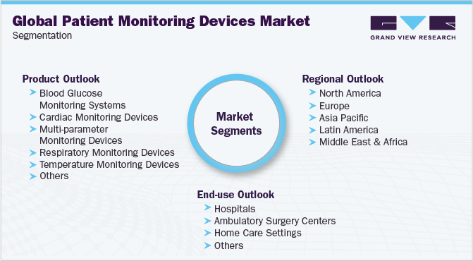 全球患者监护设备市场细分
