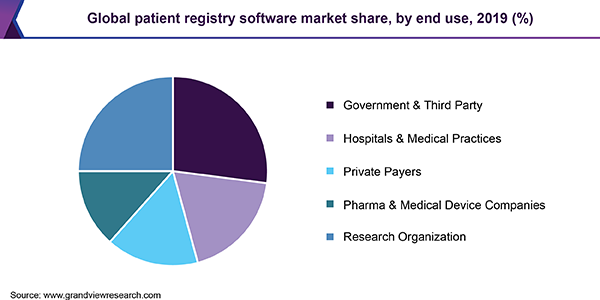 全球患者注册软件市场