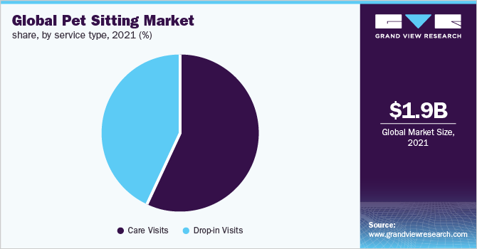 全球宠物看护市场份额，按服务类型分列，2021年(%)