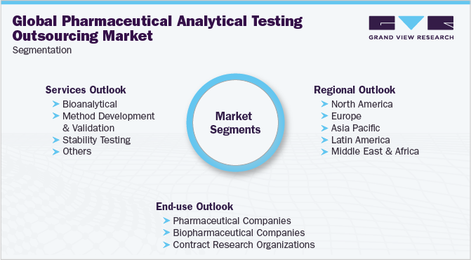 全球药物分析检测外包市场细分