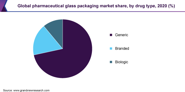 全球药物玻璃包装市场份额，药物类型，2020（％）