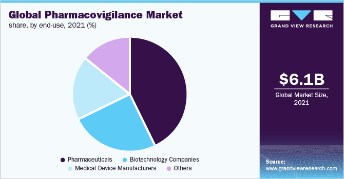 全球药物警戒市场份额，按最终用途分列，2021年(%)