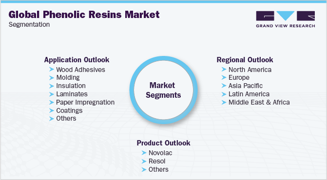 全球酚醛树脂市场细分