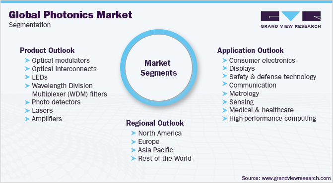 全球光子学市场细分