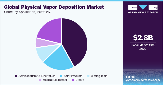 全球物理气相沉积市场