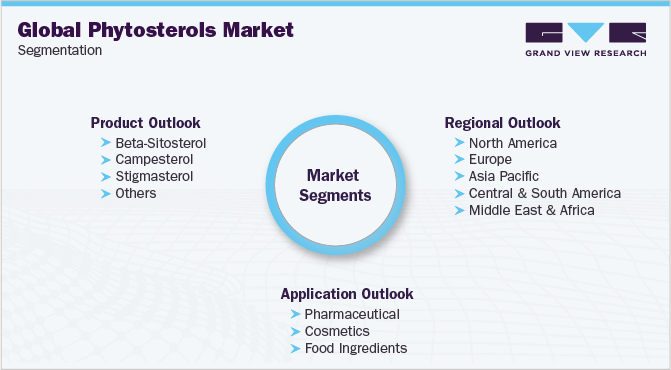 全球植物甾醇市场细分