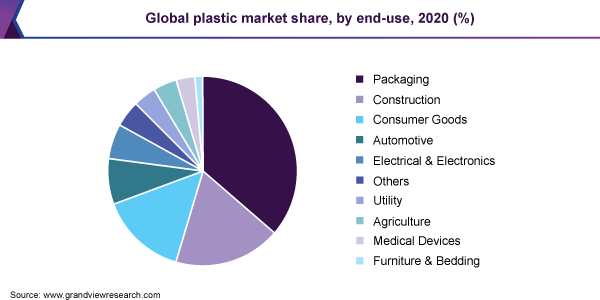 全球塑料市场份额，按最终用途划分，2020年(%)